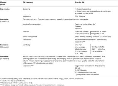 Specific Immunologic Countermeasure Protocol for Deep-Space Exploration Missions